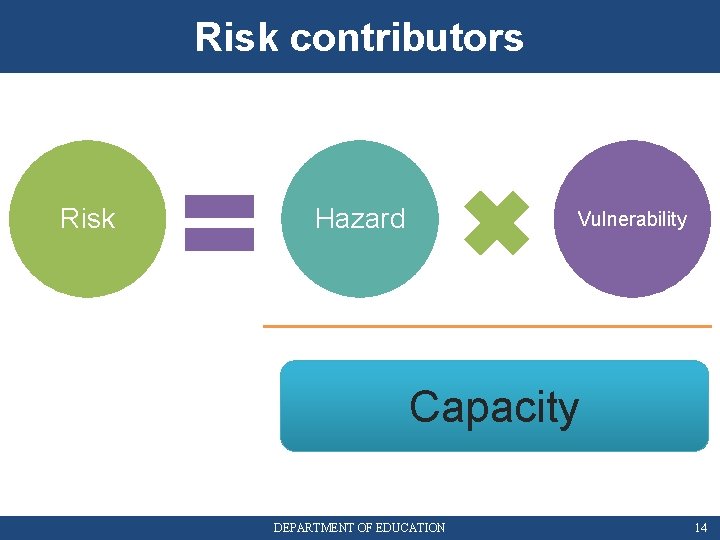 Risk contributors Risk Hazard Vulnerability Capacity DEPARTMENT OF EDUCATION 14 