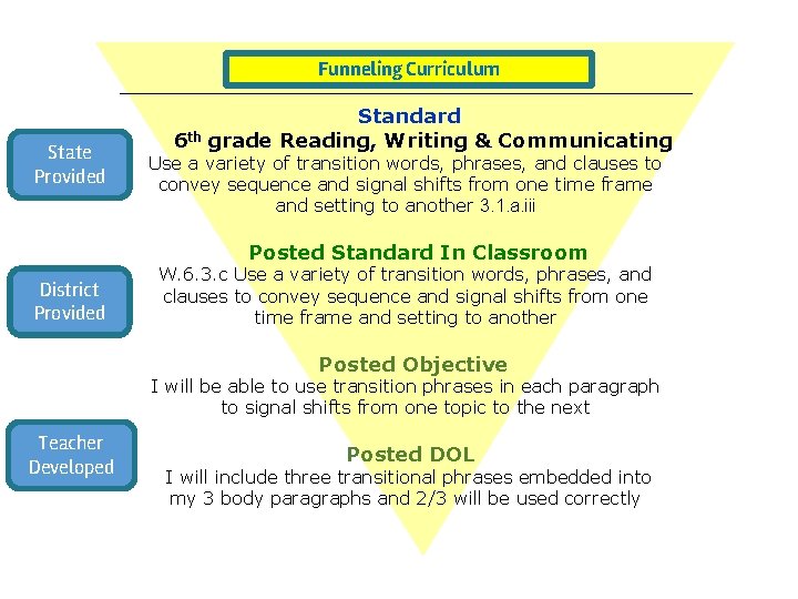 Guaranteed and Viable Curriculum Funneling Curriculum State Provided Standard 6 th grade Reading, Writing