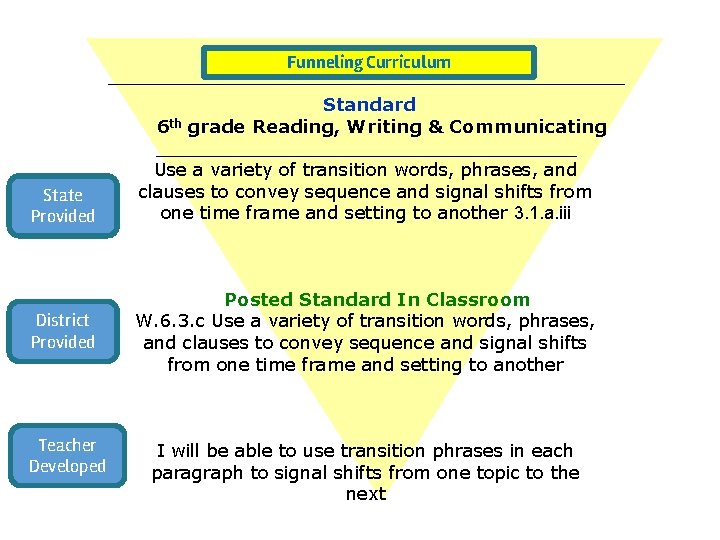 Guaranteed and Viable Curriculum Funneling Curriculum Standard 6 th grade Reading, Writing & Communicating