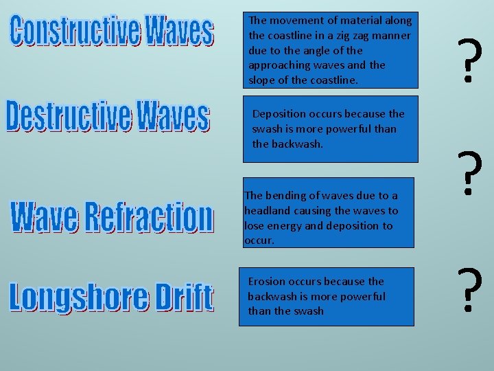 The movement of material along the coastline in a zig zag manner due to