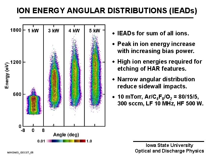 ION ENERGY ANGULAR DISTRIBUTIONS (IEADs) · IEADs for sum of all ions. · Peak