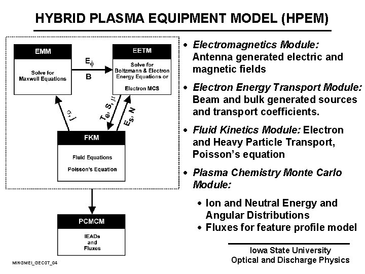 HYBRID PLASMA EQUIPMENT MODEL (HPEM) · Electromagnetics Module: Antenna generated electric and magnetic fields