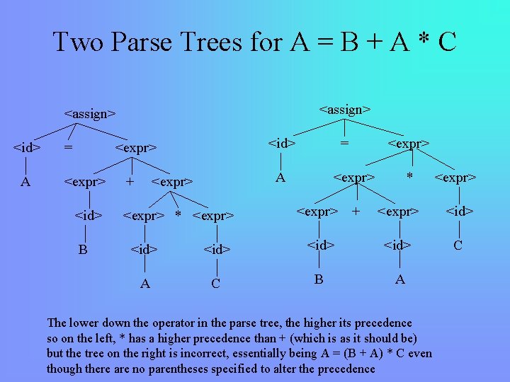 Two Parse Trees for A = B + A * C <assign> <id> A