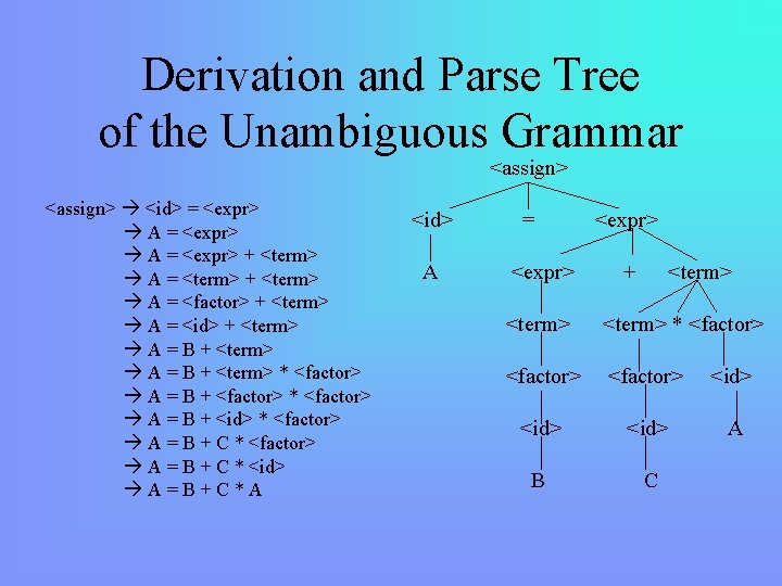 Derivation and Parse Tree of the Unambiguous Grammar <assign> <id> = <expr> A =