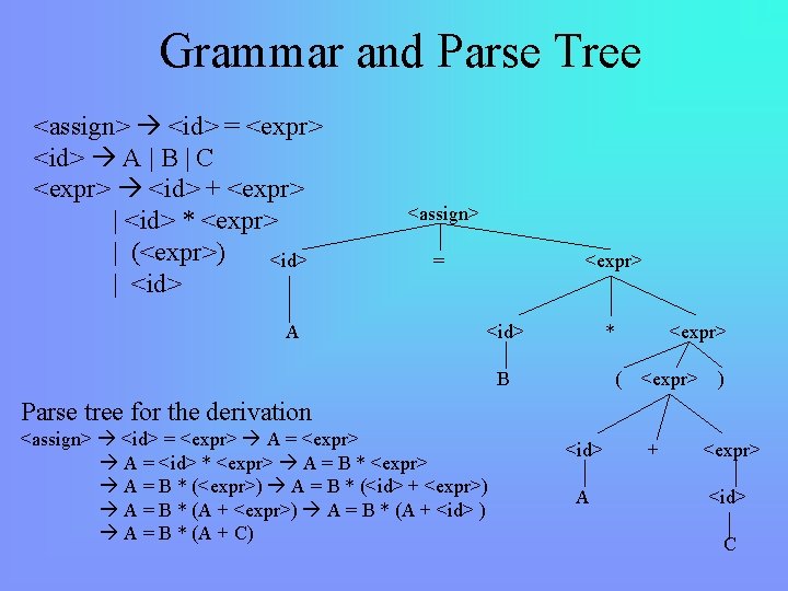 Grammar and Parse Tree <assign> <id> = <expr> <id> A | B | C