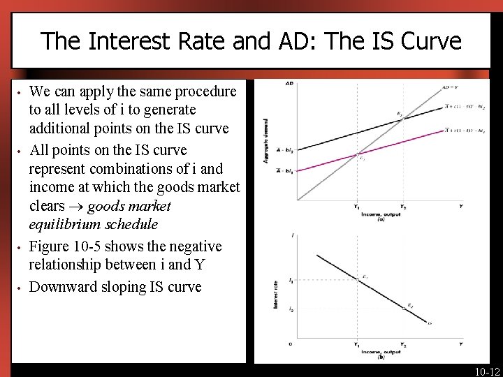 The Interest Rate and AD: The IS Curve • • We can apply the
