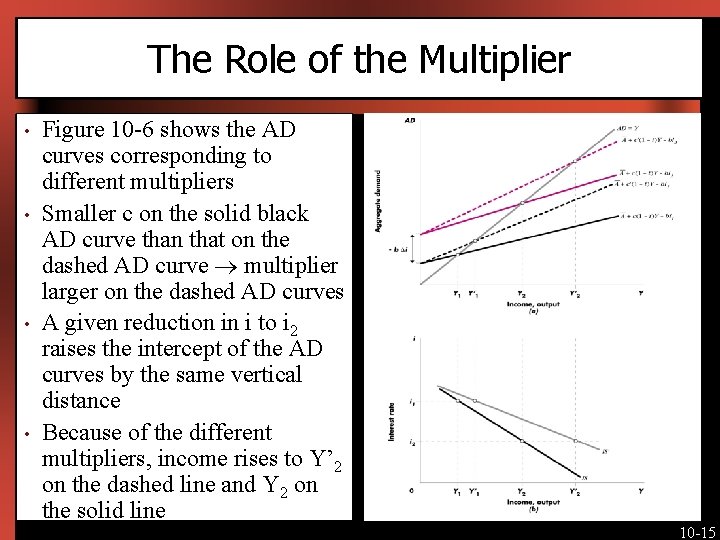 The Role of the Multiplier • • Figure 10 -6 shows the AD curves