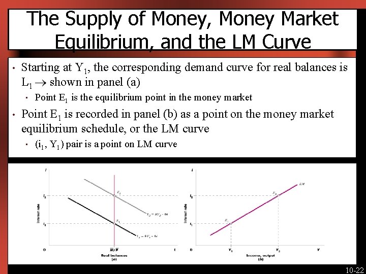The Supply of Money, Money Market Equilibrium, and the LM Curve • Starting at
