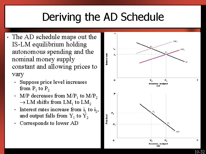 Deriving the AD Schedule • The AD schedule maps out the IS-LM equilibrium holding