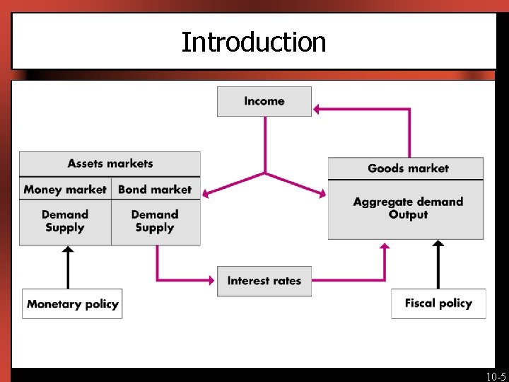 Introduction [Insert Figure 10 -3 here] 10 -5 