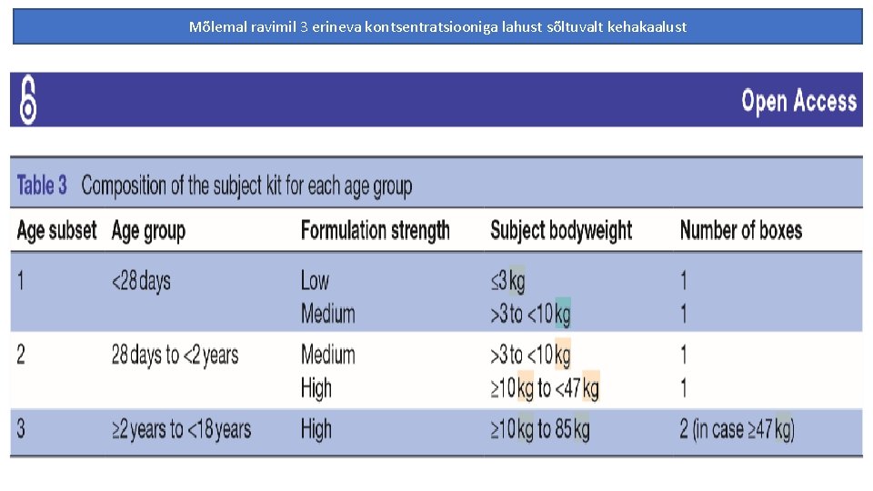 Mõlemal ravimil 3 erineva kontsentratsiooniga lahust sõltuvalt kehakaalust 