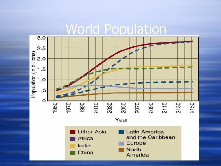 World Population 