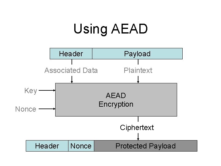 Using AEAD Header Payload Associated Data Plaintext Key AEAD Encryption Nonce Ciphertext Header Nonce