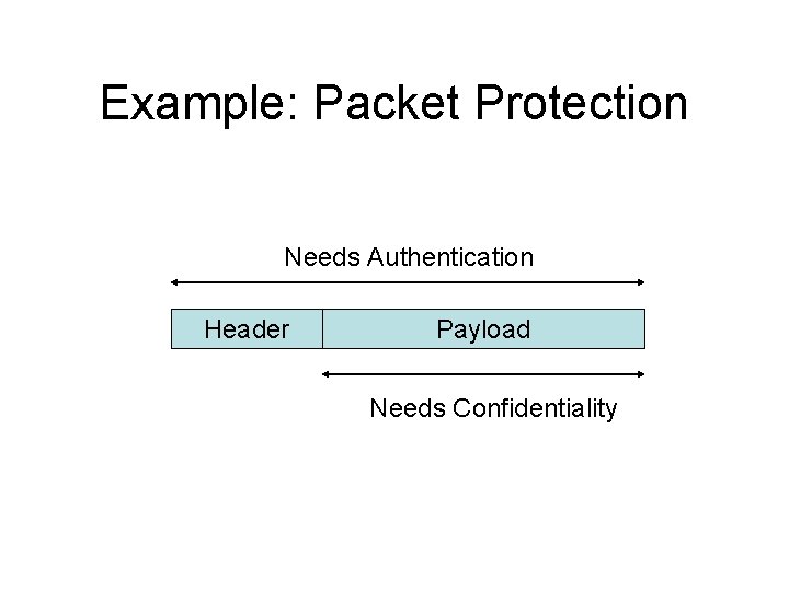 Example: Packet Protection Needs Authentication Header Payload Needs Confidentiality 