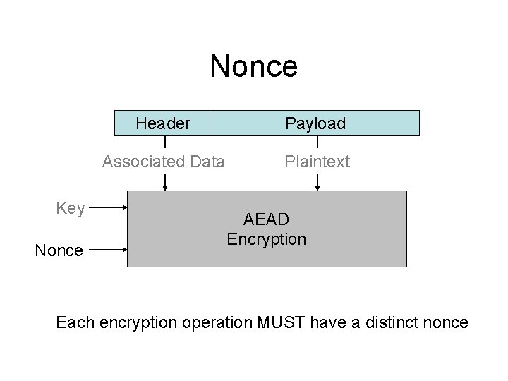 Nonce Key Nonce Header Payload Associated Data Plaintext AEAD Encryption Each encryption operation MUST