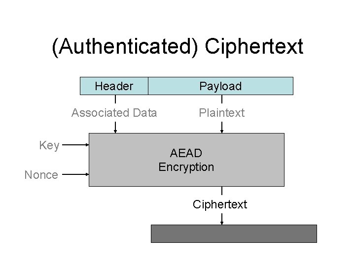 (Authenticated) Ciphertext Key Nonce Header Payload Associated Data Plaintext AEAD Encryption Ciphertext 