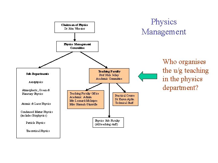 Physics Management Chairman of Physics Dr John Wheater Physics Management Committee Sub-Departments Astrophysics Atmospheric,