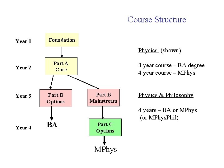 Course Structure Year 1 Foundation Physics (shown) Year 2 Year 3 Year 4 Part