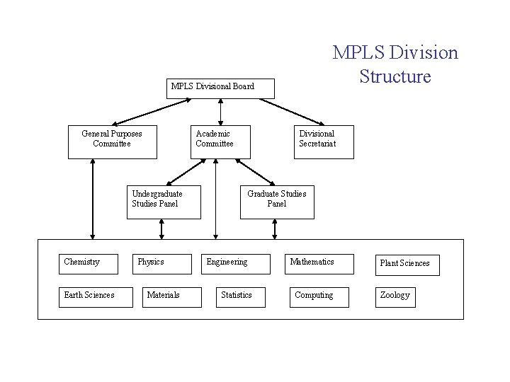 MPLS Division Structure MPLS Divisional Board General Purposes Committee Academic Committee Undergraduate Studies Panel