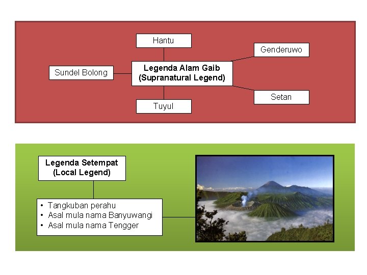 Hantu Genderuwo Sundel Bolong Legenda Alam Gaib (Supranatural Legend) Setan Tuyul Legenda Setempat (Local