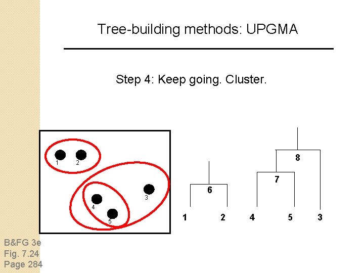 Tree-building methods: UPGMA Step 4: Keep going. Cluster. 1 8 2 7 6 3