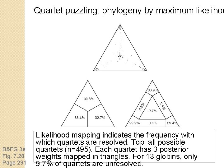 Quartet puzzling: phylogeny by maximum likelihoo B&FG 3 e Fig. 7. 28 Page 291