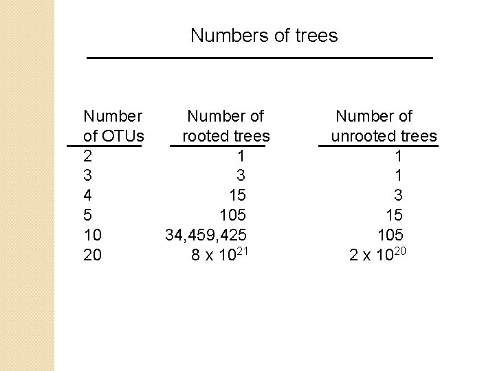 Numbers of trees Number of OTUs 2 3 4 5 10 20 Number of