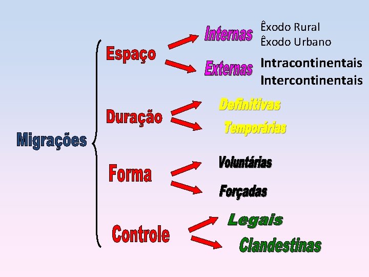 Êxodo Rural Êxodo Urbano Intracontinentais Intercontinentais 