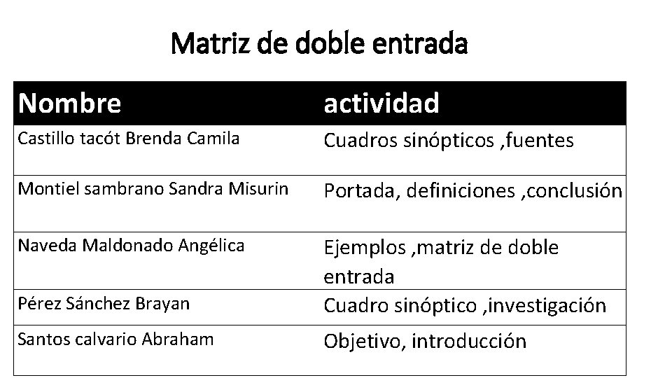 Matriz de doble entrada Nombre actividad Castillo tacót Brenda Camila Cuadros sinópticos , fuentes