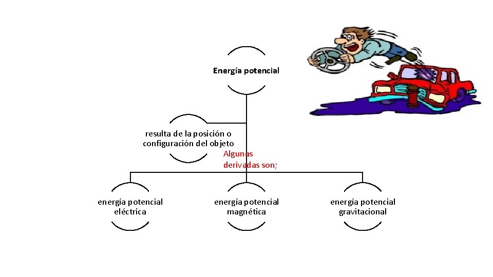 Energía potencial resulta de la posición o configuración del objeto Algunas derivadas son; energía