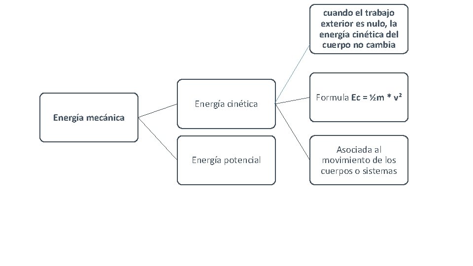 cuando el trabajo exterior es nulo, la energía cinética del cuerpo no cambia Energía