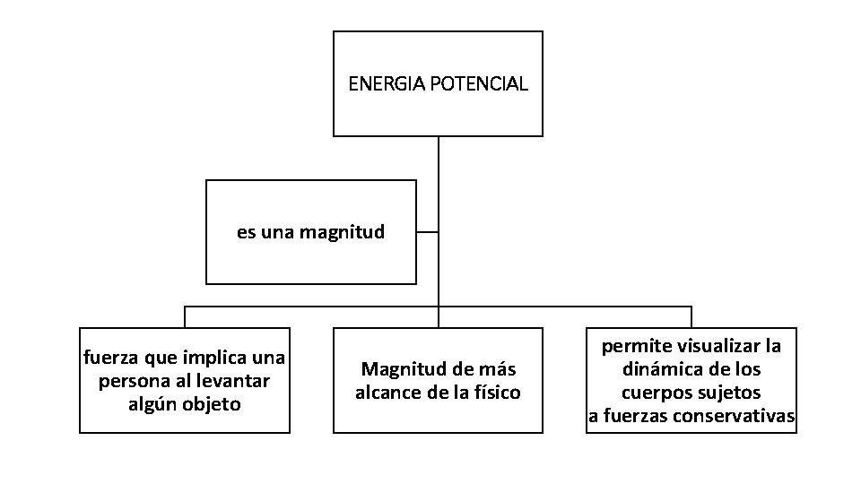 ENERGIA POTENCIAL es una magnitud fuerza que implica una persona al levantar algún objeto