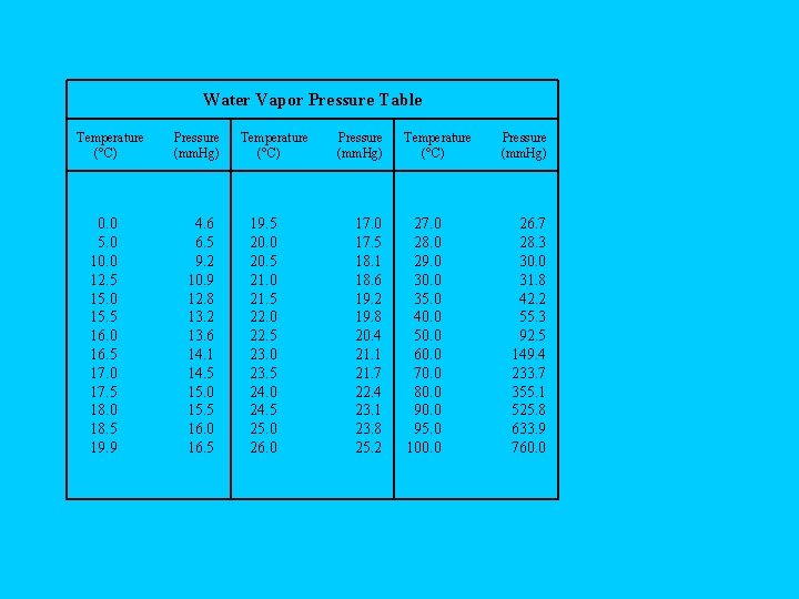 Water Vapor Pressure Table Temperature (°C) 0. 0 5. 0 10. 0 12. 5