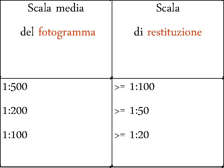 Scala media del fotogramma 1: 500 1: 200 1: 100 Scala di restituzione >= Scala media del fotogramma 1: 500 1: 200 1: 100 Scala di restituzione >=
