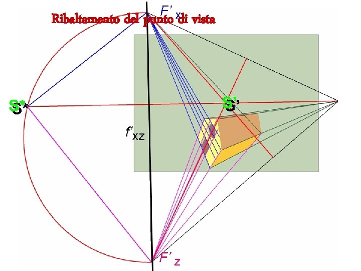 Ribaltamento del punto di vista 