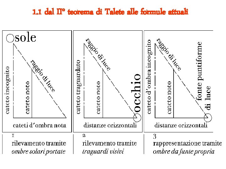 1. 1 dal II° teorema di Talete alle formule attuali 