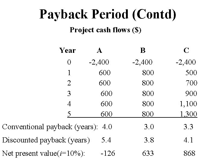 Payback Period (Contd) Project cash flows ($) Year 0 1 2 3 4 5