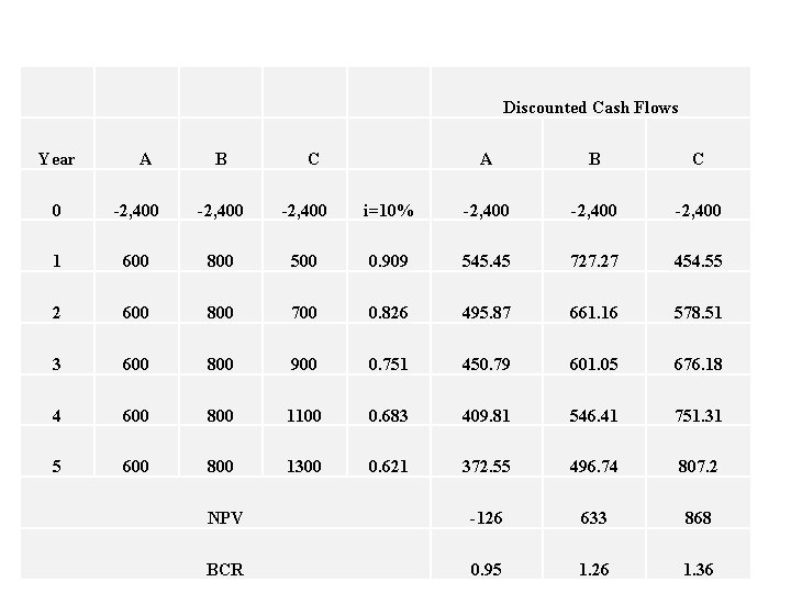 Discounted Cash Flows Year A B C 0 -2, 400 i=10% -2, 400 1