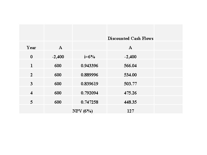 Discounted Cash Flows Year A A 0 -2, 400 i=6% -2, 400 1 600