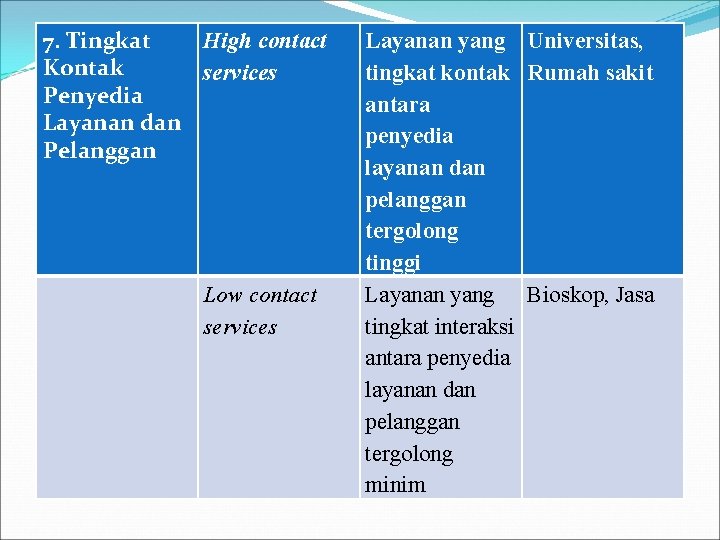 7. Tingkat High contact Kontak services Penyedia Layanan dan Pelanggan Low contact services Layanan