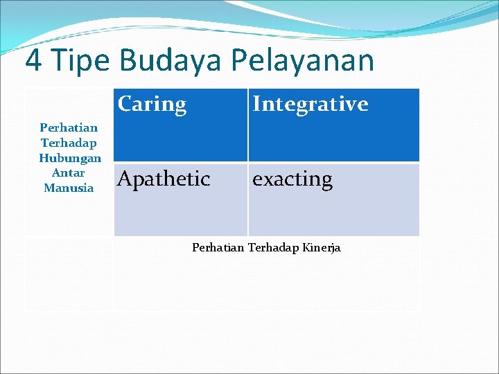 4 Tipe Budaya Pelayanan Perhatian Terhadap Hubungan Antar Manusia Caring Integrative Apathetic exacting Perhatian