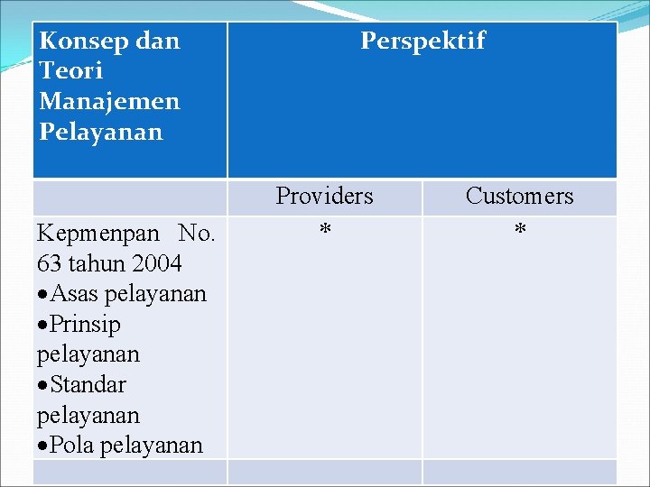 Konsep dan Teori Manajemen Pelayanan Kepmenpan No. 63 tahun 2004 Asas pelayanan Prinsip pelayanan