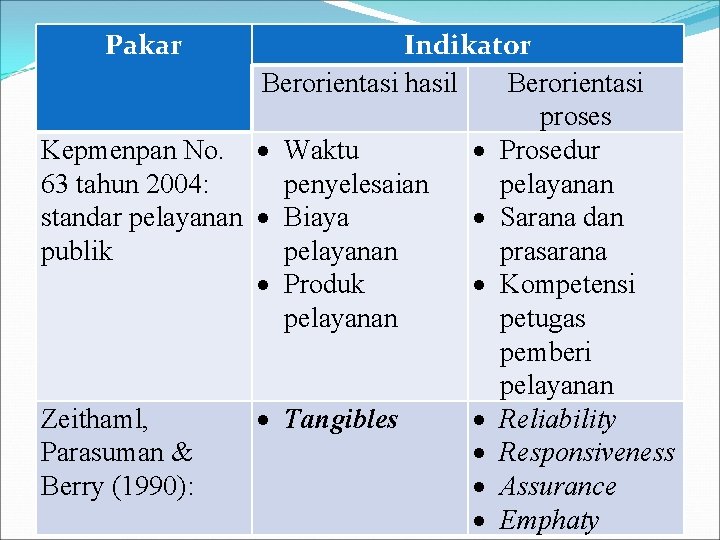 Pakar Indikator Berorientasi hasil Berorientasi proses Kepmenpan No. Waktu Prosedur 63 tahun 2004: penyelesaian