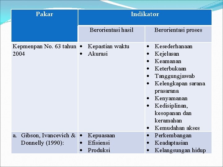 Pakar Indikator Berorientasi hasil Kepmenpan No. 63 tahun Kepastian waktu 2004 Akurasi Berorientasi proses