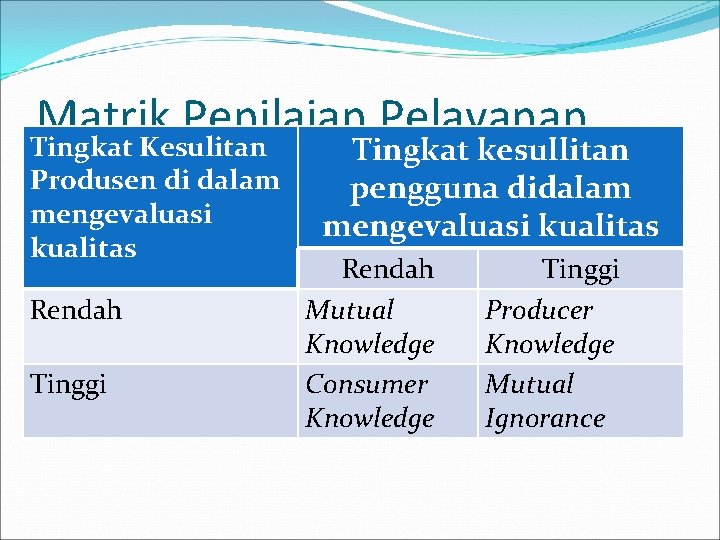 Matrik Penilaian Pelayanan Tingkat Kesulitan Produsen di dalam mengevaluasi kualitas Rendah Tinggi Tingkat kesullitan