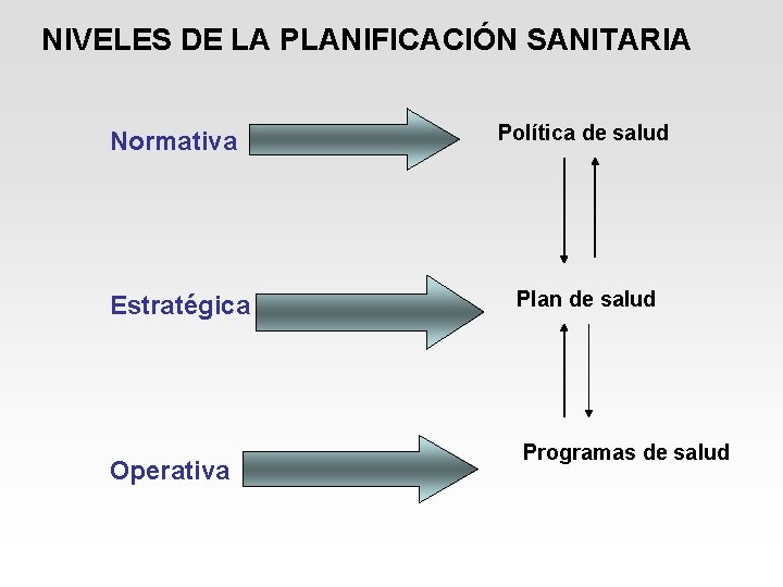 NIVELES DE LA PLANIFICACIÓN SANITARIA Normativa Política de salud Estratégica Plan de salud Operativa