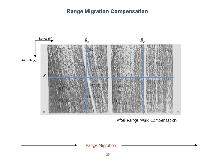 Range Migration Compensation Range (R) Azimuth (s) After Range Walk Compensation Range Migration 25