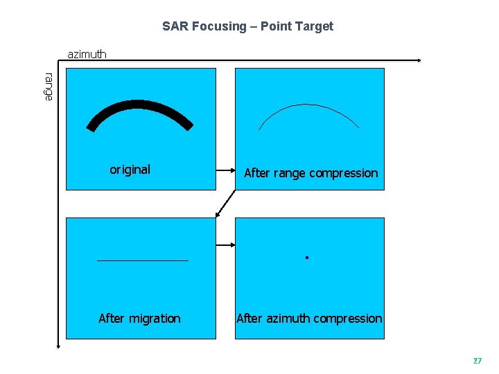 SAR Focusing – Point Target azimuth range original After migration After range compression After