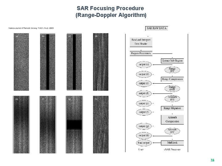 SAR Focusing Procedure (Range-Doppler Algorithm) 28 