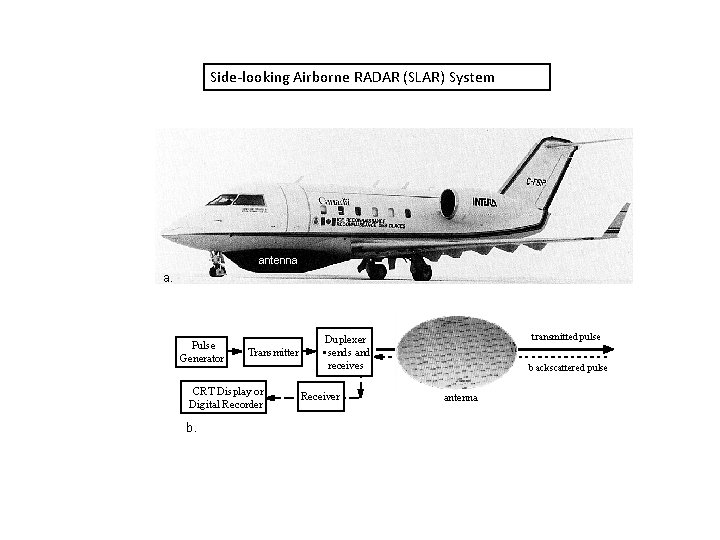 Side-looking Airborne RADAR (SLAR) System antenna a. Pulse Generator Transmitter CRT Display or Digital